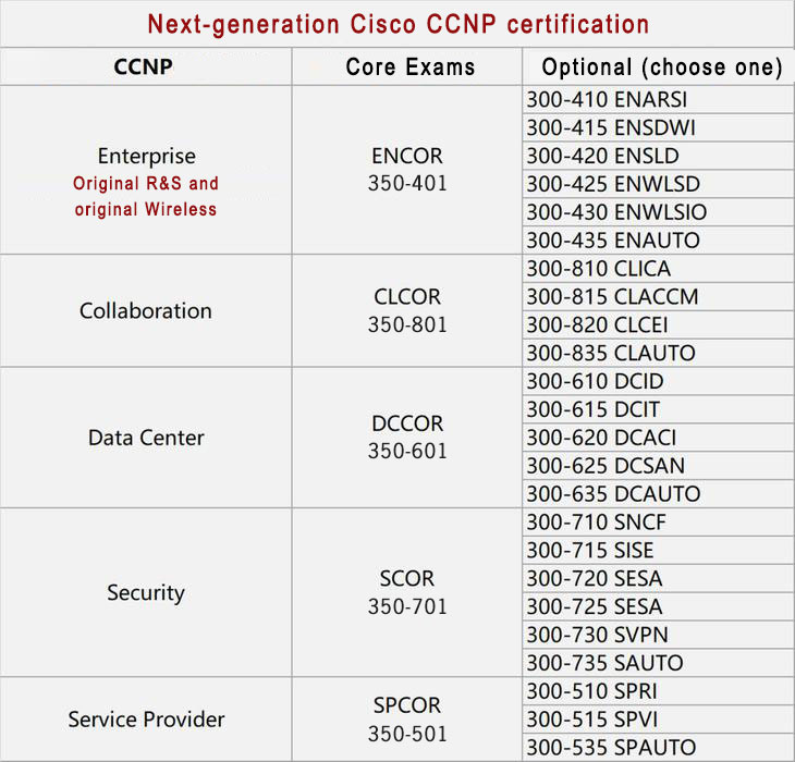CCNP Certification 2020
